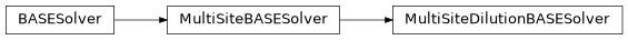 Inheritance diagram of komanawa.BASE.MultiSiteDilutionBASESolver