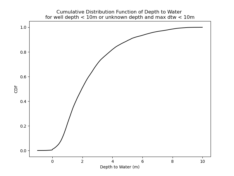 ../_images/cdf_depth_to_water_depth_cat_1.png