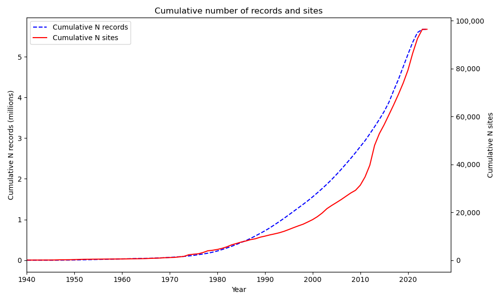 Cumulative number of records by source