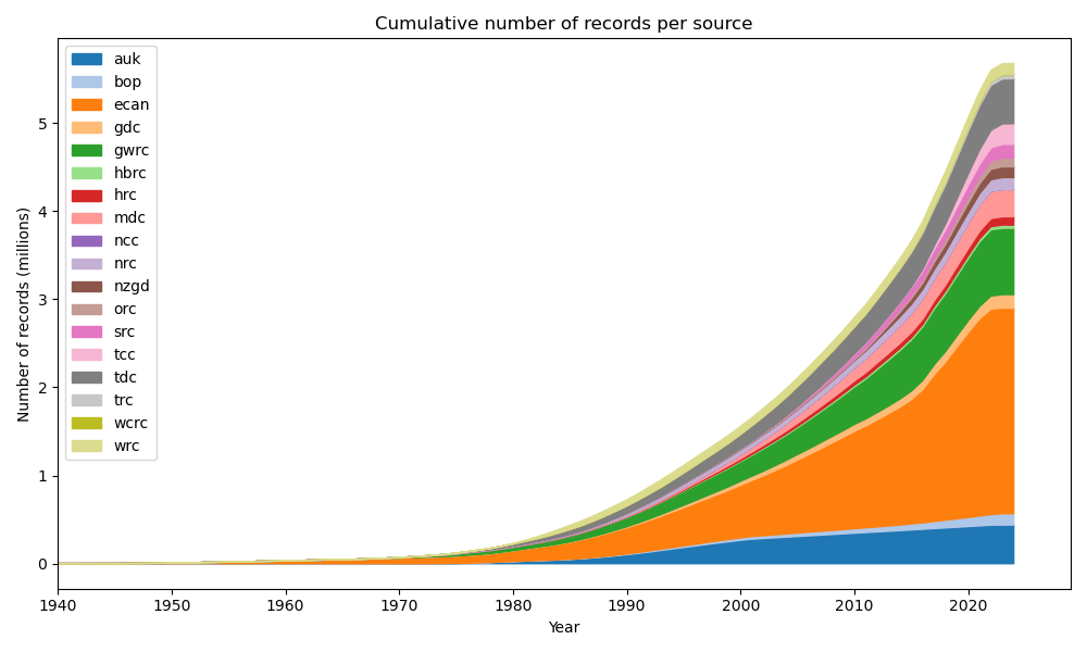 ../_images/cumulative_n_records_per_source.png