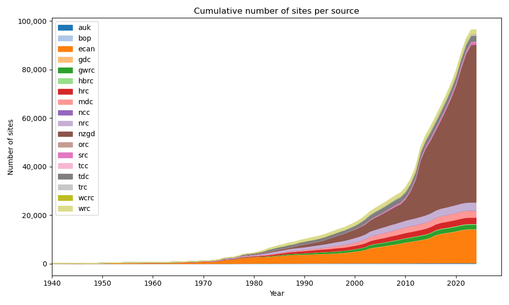 ../_images/cumulative_n_sites_per_source.png