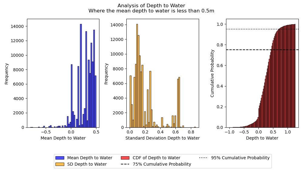 ../_images/hist_sd_depth_to_water_lt_0.5.png
