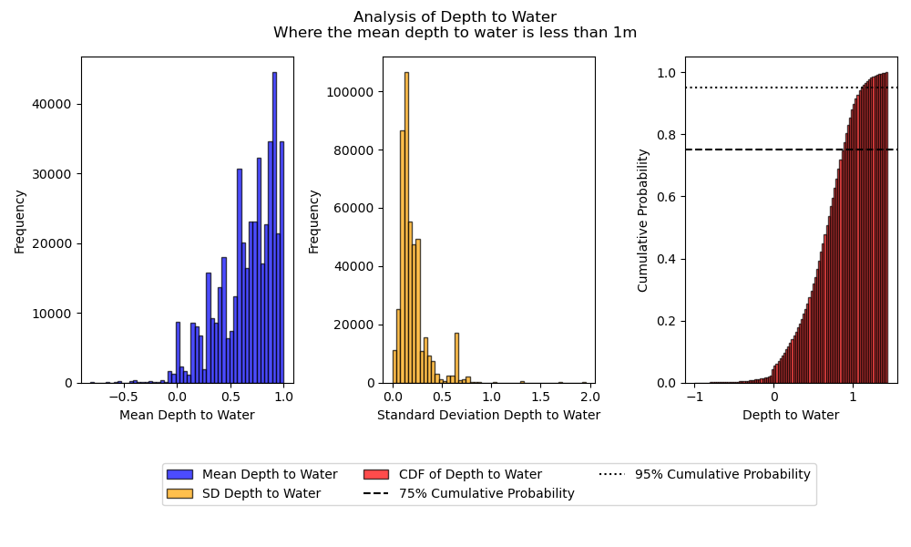 ../_images/hist_sd_depth_to_water_lt_1.png