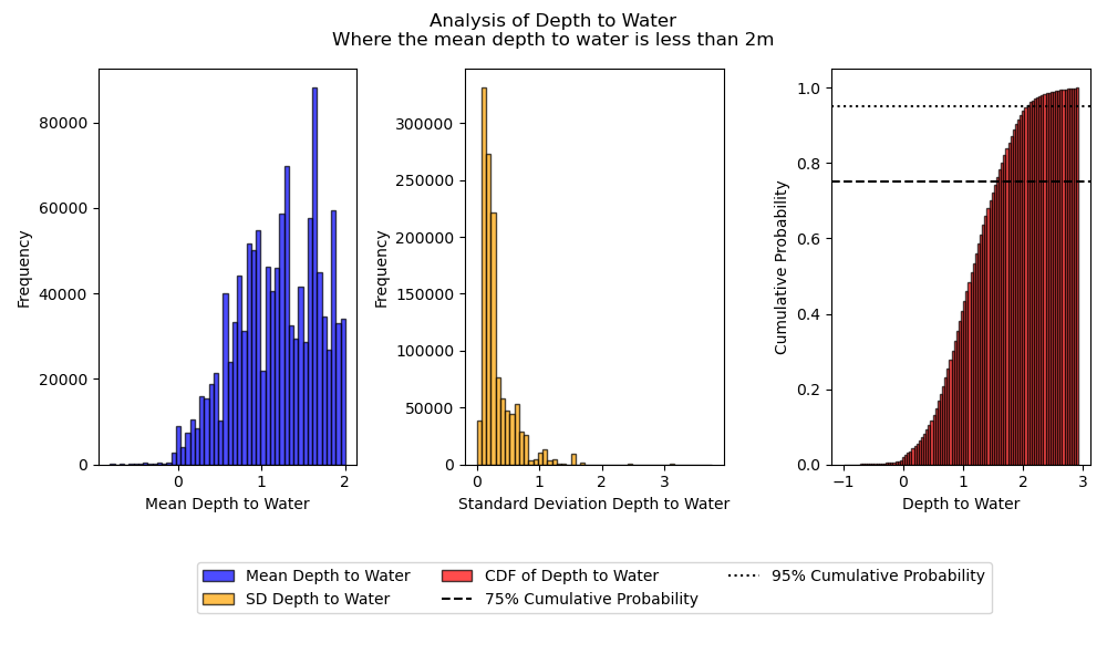 ../_images/hist_sd_depth_to_water_lt_2.png