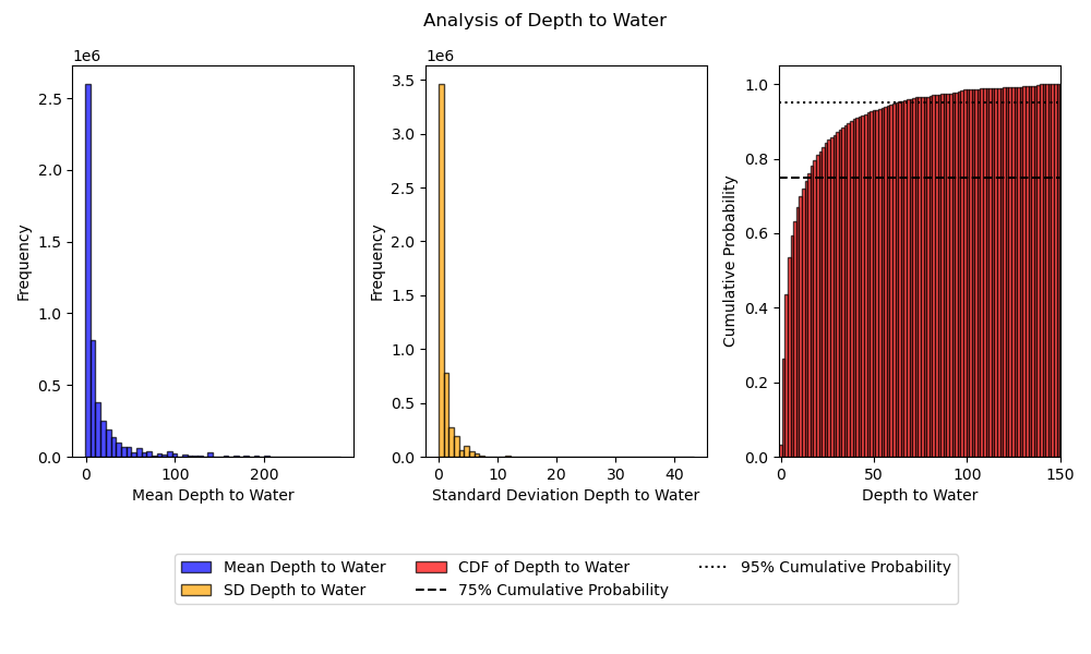 ../_images/hist_sd_depth_to_water_lt_inf.png