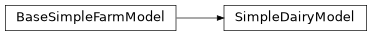Inheritance diagram of komanawa.simple_farm_model.SimpleDairyModel